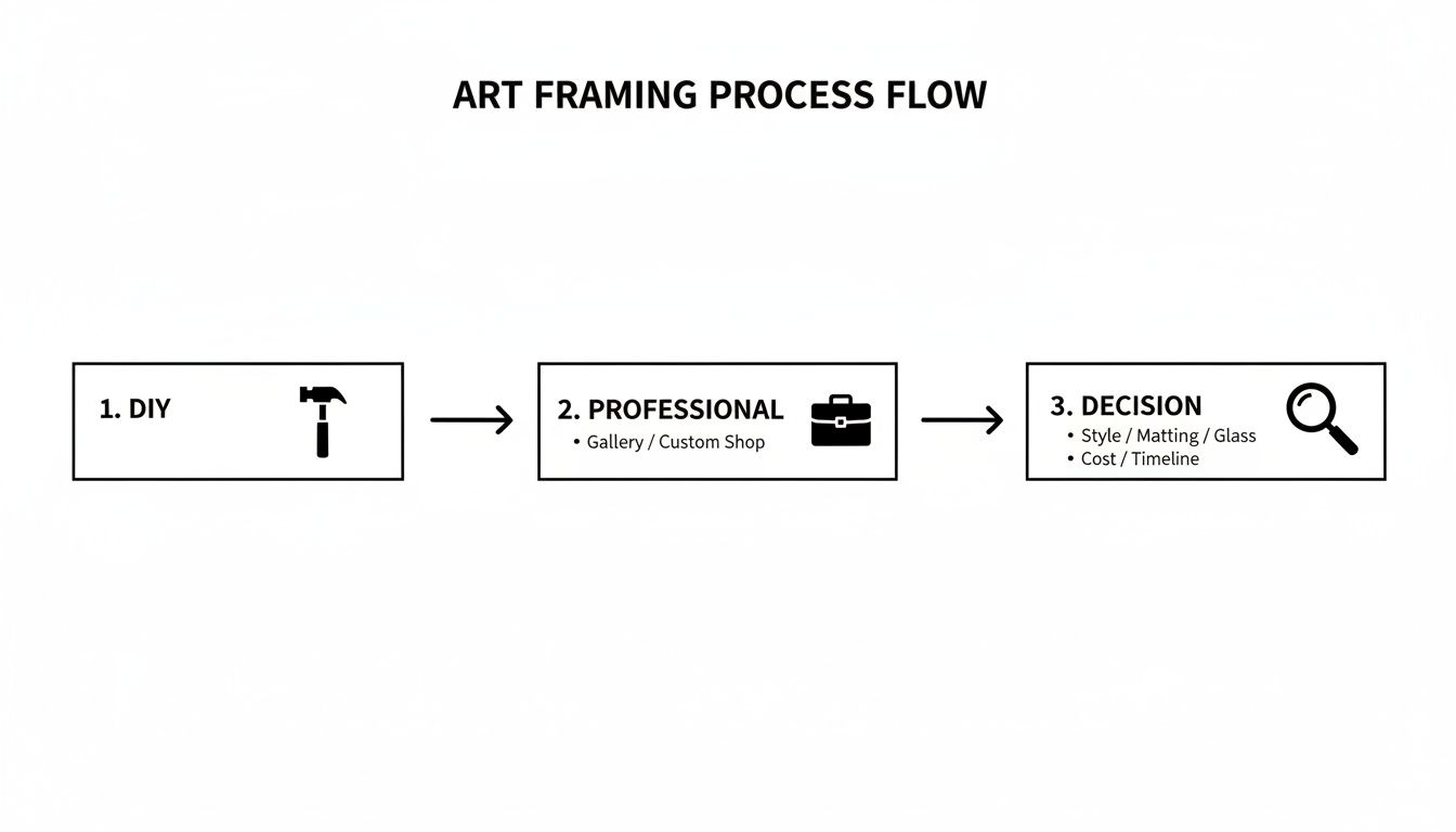 A flowchart illustrates the art framing process, detailing DIY, professional services, and final decision-making steps.